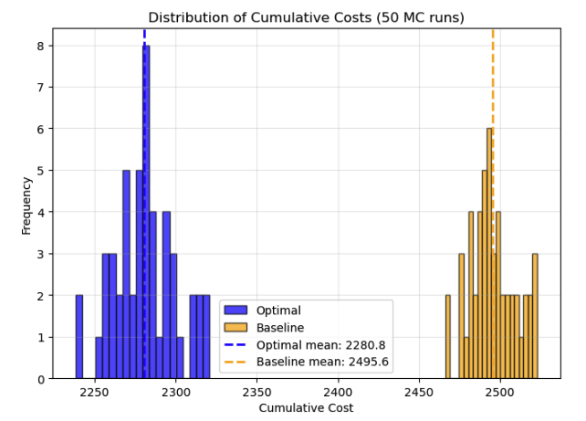 Simulated inventory costs for the MDP and baseline policies
