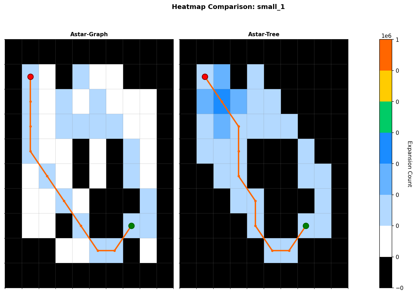 A* graph versus tree search: small-grid path lengths