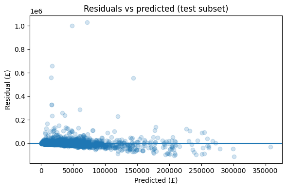 Residuals versus predicted vehicle prices